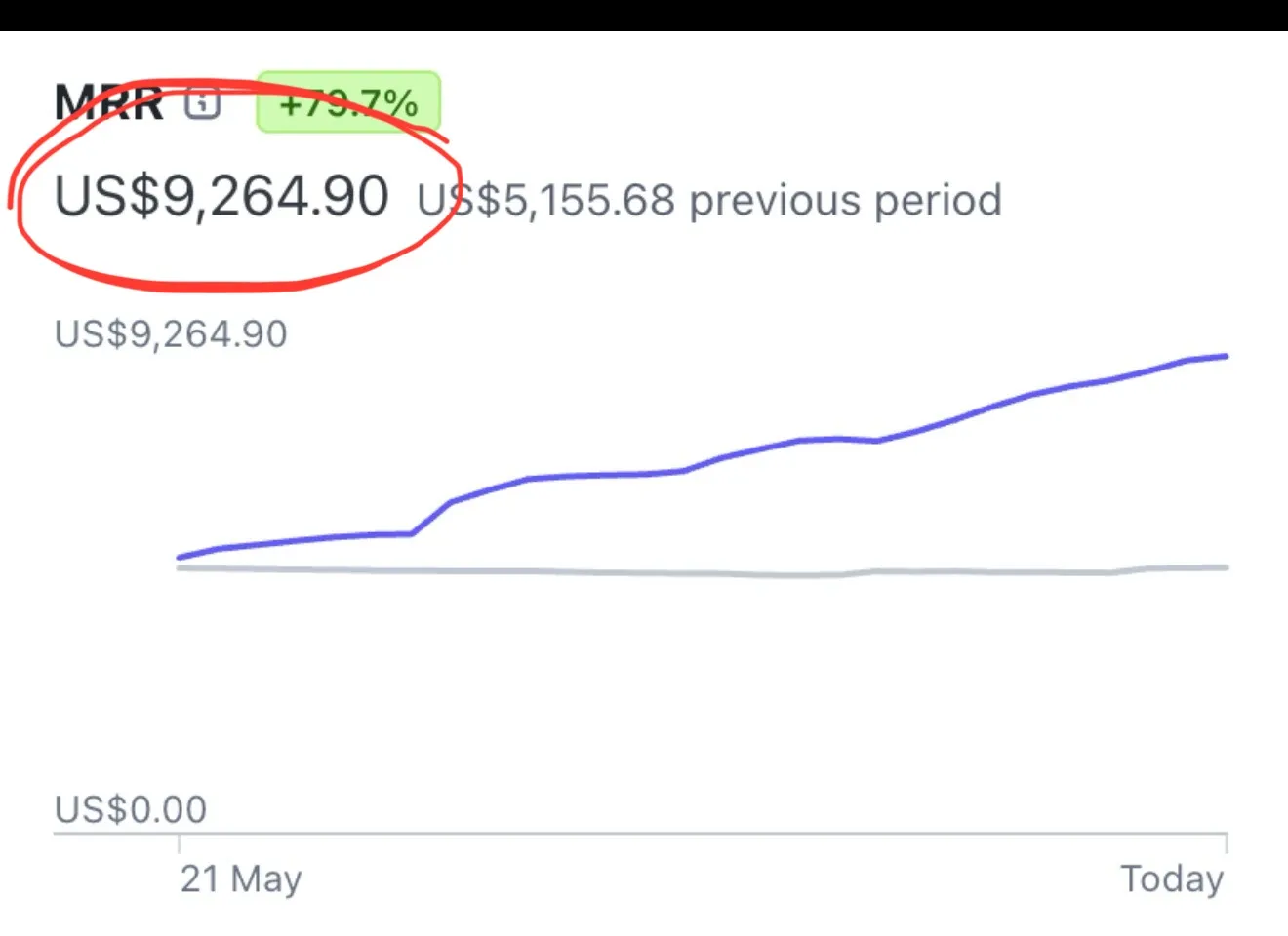 Courbe MRR en croissance — $9 264/mois