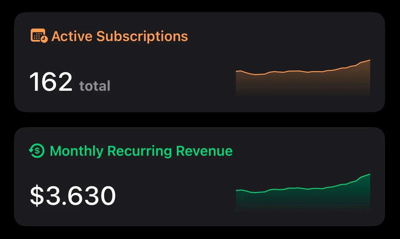 Dashboard RevenueCat — 162 abonnements actifs